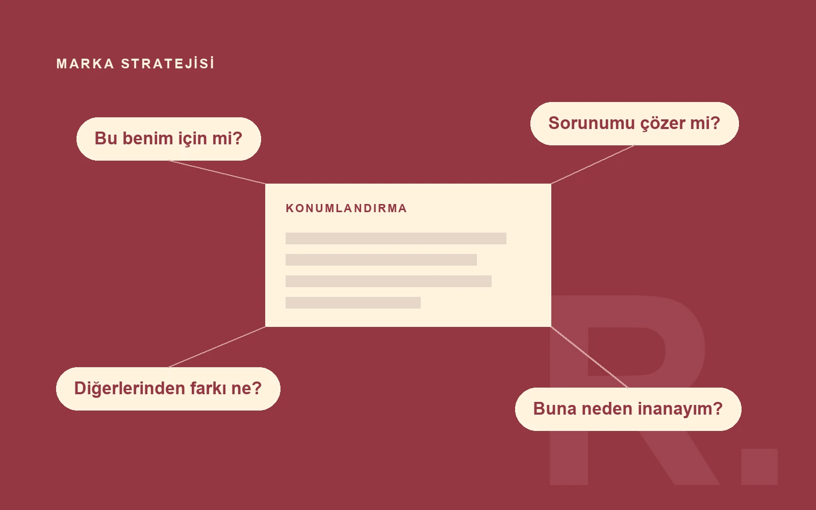 Ortadaki “Konumlandırma” kartına bağlanan müşteri soruları: Bu benim için mi? Sorunumu çözer mi? Diğerlerinden farkı ne? Buna neden inanayım?