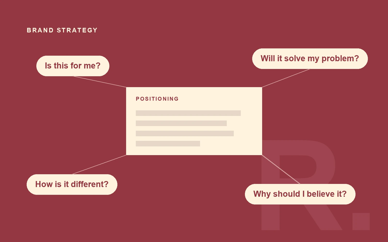 Customer questions connected to a central “Positioning” card: Is this for me? Will it solve my problem? How is it different? Why should I believe it?